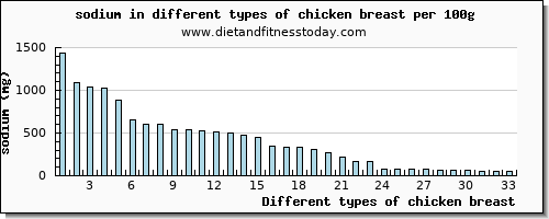 chicken breast sodium per 100g